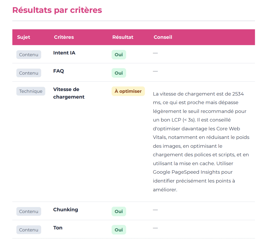 Tableau des critères GEO analysés par GeoFast